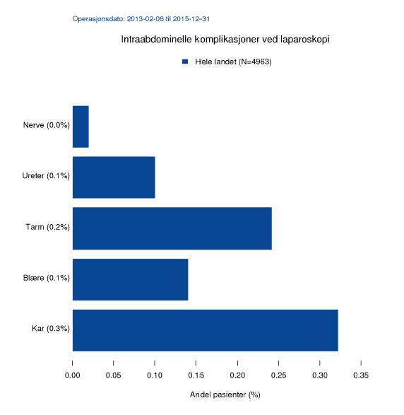 Ser vi mer detaljert på intraoperative komplikasjoner ved laparoskopi, så viser det seg at karskader (0,3%) er det hyppigste intraoperative komplikasjonsårsaken.