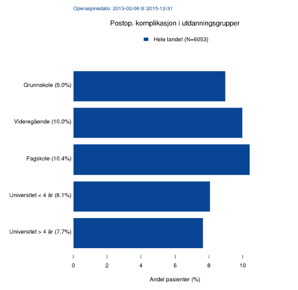 Det er i framtiden viktig å ha fokus på om risikoen for alvorlige komplikasjoner er høyere i noen pasientgrupper i forhold til sosiodemografi, allmenn helsestatus og utdanningsstatus.