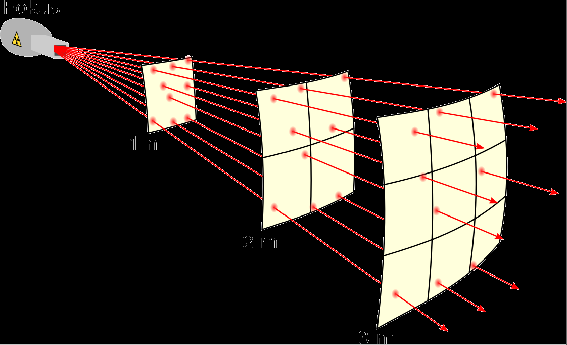 Kvadratloven (inverse square law) Stråledosen avtar med kvadratet av avstanden fra strålekilden Det betyr: