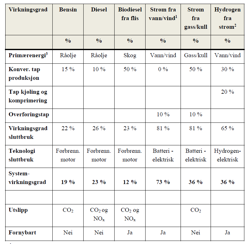 HVOR MILJØVENNLIG ER TEKNOLOGIENE?