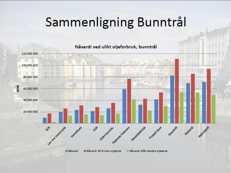 Resultatene viser at det er viktig å ha god kontroll og styring på tråldørene under bruk av semipelagiske tråldører, slik at avstanden fra bunnen ikke blir for høy og dertil tap av fangsteffekt på