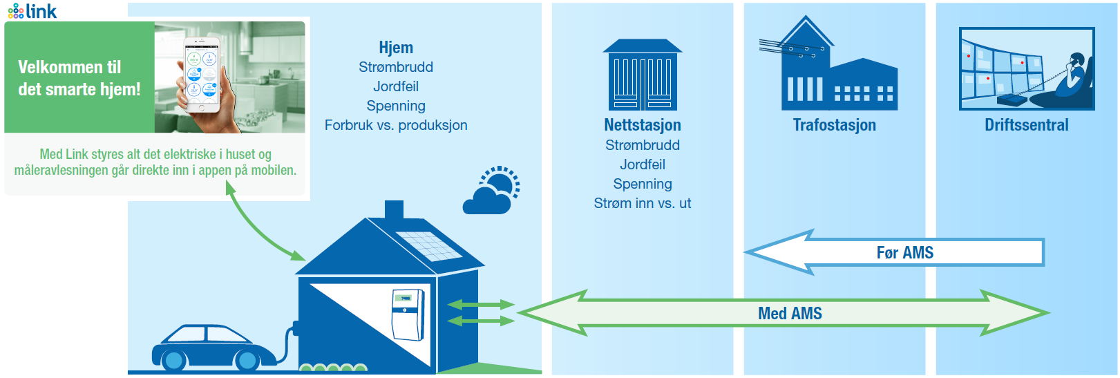 Smarte målere (AMS)