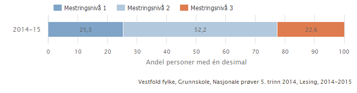 Figur 2. Mestring i lesing 5. trinn 2014-15. Sandefjord og Vestfold Figur 3 viser mestringsnivåer i regning på 5. trinn 2014-15 i Sandefjord og Vestfold.
