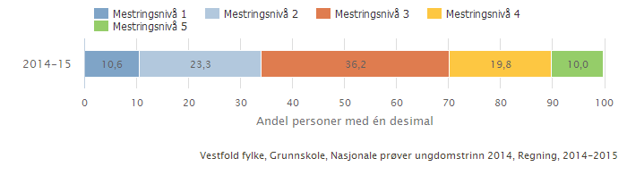 5. Prestasjonsnivået blant elevene på 8. trinn i Vestfold fylke er høyere i perioden etter 2011.