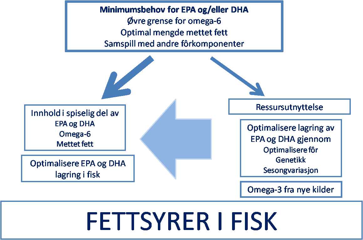 men å øke nivå av ALA fra 5 til 10% av fettsyrene i fôret gir ingen økning i retensjon Det meste av enumettet og mettet ser ut til å ha liten/ingen betydning for retensjon av EPA og DHA, med unntak