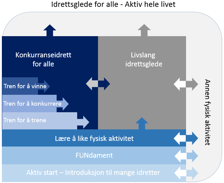 Idrettens samfunnsbidrag Videreutvikle samhandlingsmodeller mellom frivillighet og skole Være en pådriver for fysisk aktivitet i samfunnet En aktiv start med fokus på grunnleggende bevegelsesglede i