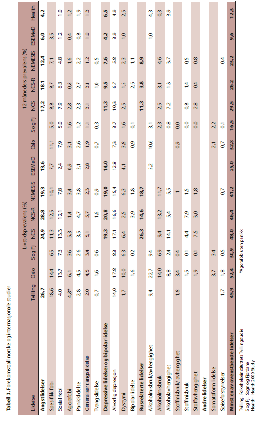 Oversikt over studier om livstids- og årsprevalenser Kilde: