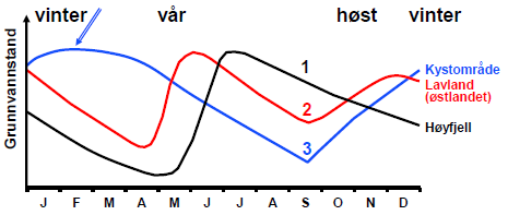 9.1. Hydrogeologi - elevoppgaver 9.1 Hydrogeologi - elevoppgaver Denne oppgaven er knyttet til kapittel 9 Ferskvann som ressurs i Geofag 2. Oppgaven er teoretisk og kan utføres i klasserommet.