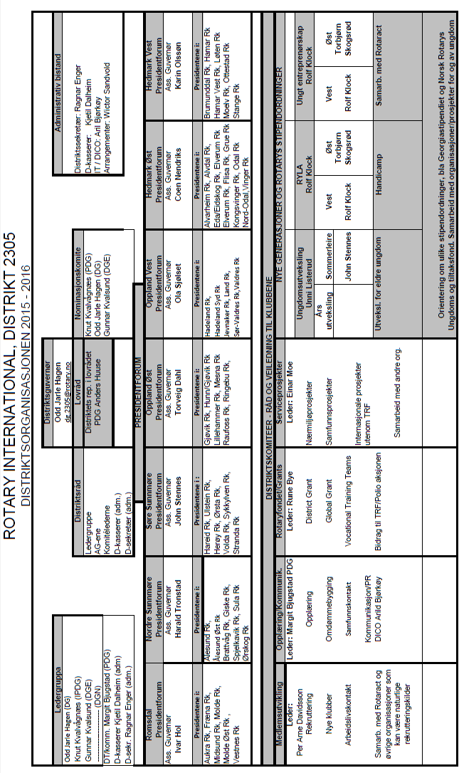 12 Organisasjonskart for Distrikt 2305 DISTRIKTSGUVERNØR Odd Jarle Hagen, Hamar Vest Rk Holsvegen 14, 2319 Hamar. Mob.