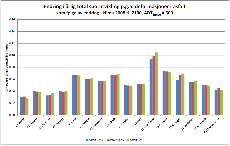 Trafikkens betydning for sporutvikling ÅDT-T = 600 ÅDT-T = 1050 Mengden tungtrafikk har stor innvirkning på beregnede