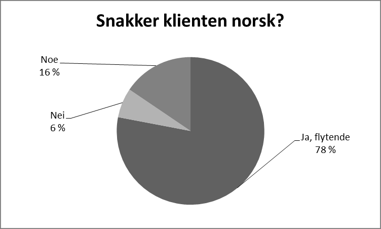 Av alle våre klienter hadde omtrent 50 % forsørgeransvar for minst ett barn. Mer enn 20 % hadde dette forsørgeransvaret alene.