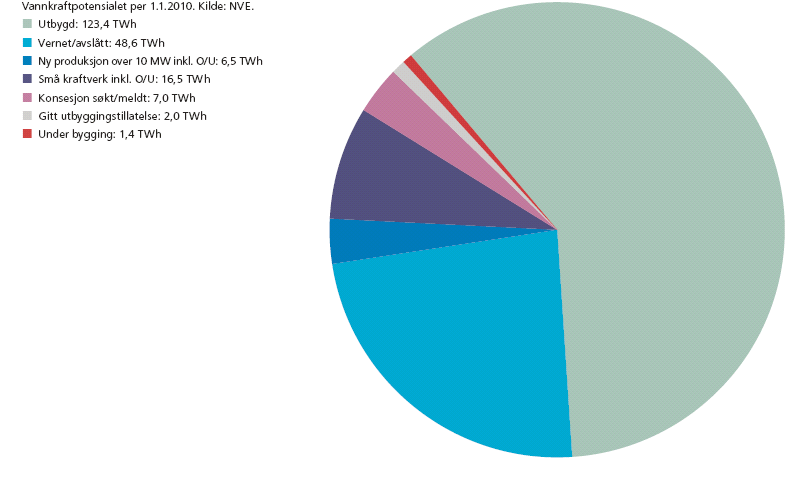 Vasskraftpotensialet per 1. januar 2009 i TWh Sektordiagrammet nedanfor viser vasskraft som utbygd og potensiell energikjelde. Figur 6.7 Vasskraftpotensialet i Noreg.