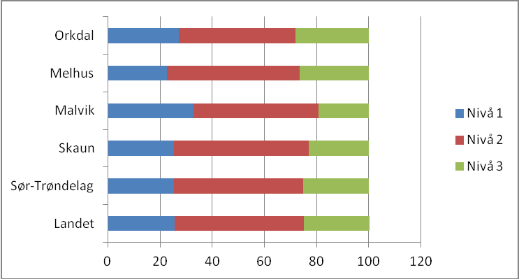 Sak PS 11/14 Landet 25,7 49,4 25,1 Sør-Trøndelag 25,3 49,6 25,1 Skaun 25,3 51,6 23,1 Malvik 32,7 48 19,3 Melhus 22,7 50,7 26,5 Orkdal 27,2 44,8 28 Regning fordelt på