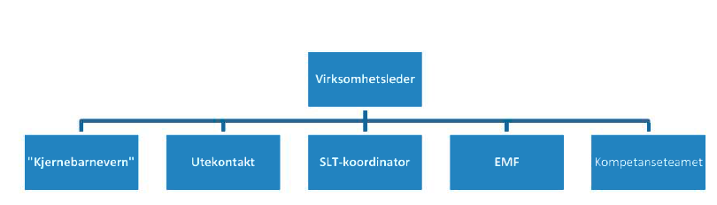 7.3 I hvilken grad har kommunen etablert et system for internkontroll innen barnevernet i samsvar med Forskrift om internkontroll for kommunens oppgaver etter lov om barneverntjenester? 7.3.1 Datagrunnlag Barneverntjenesten i Oppegård kommune er en virksomhet direkte underlagt rådmannens ledergruppe.