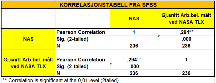 Figur 5: Korrelasjon mellom NAS (%) og Gjennomsnittsarbeidsbelastning ved NASA-TLX, linjer med konfidens interval, N=236 Rent grafisk ser man intuitivt at det er en svak korrelasjon mellom NAS og