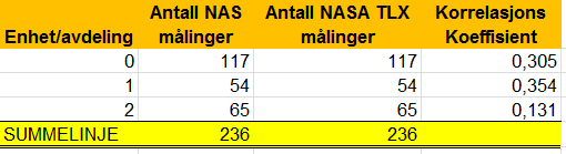 Dersom korrelasjonen mellom NAS og NASA TLX hadde vært lik -1 eller +1, så ville det vært en perfekt lineær sammenheng mellom de to.