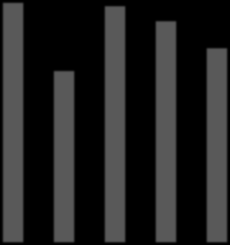 Kostnader Interne målsettinger skal overholdes % av inntekter 55 50 49,5 48,8 45 40 45,7 40,1