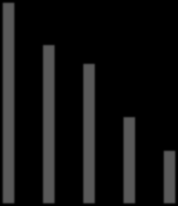 Tap og mislighold Tapsutsatte engasjement (etter tapsnedskr.) (misligholdte over 3 mnd og ikke-misligholdte engasjement m/tapsnedskriving) Mill. kroner 450 I % av bto.