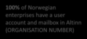 100% of Norway's inhabitants over the age of 15 have a user account in Altinn (NATIONAL IDENTITY NUMBER) 100% of Norwegian enterprises have a user account and mailbox in Altinn (ORGANISATION NUMBER)