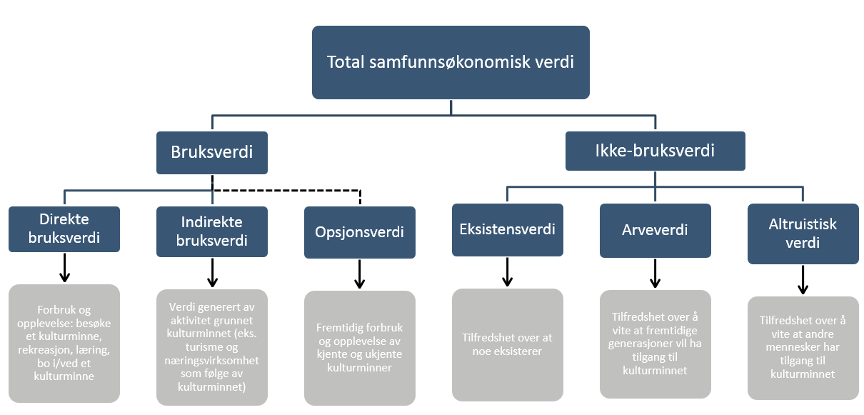 2. Den totale samfunnsøkonomiske verdien av kulturminner og kulturmiljø I dette kapittelet drøfter vi de ulike komponentene som til sammen bidrar til å belyse den totale samfunnsøkonomiske verdien av