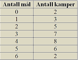 Eksempel 3 Hvis datamaterialet er satt i en frekvenstabell, finner vi gjennomsnittet slik: Dette viser at summen av alle 50 karakterene er 136.