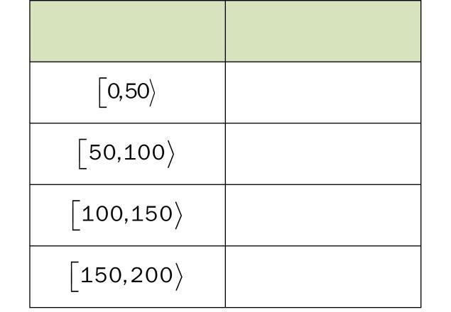 Finn gjennomsnittet for dette grupperte datamaterialet. E20 (Eksamen høst 2012, Del 1) Tabellen nedenfor viser hvor mye penger hver av de 10 elevene i en 2P-gruppe bruker i kantinen i løpet av en uke.