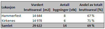 Helse Nord RHF Kartlegging av bygningsmassen ved Helse Finnmark M U L T I C O N S U L T 4.4 Vurdert bygningsmasse Analysen av nåsituasjon omfatter all bygningsmasse som eies av helseforetaket.