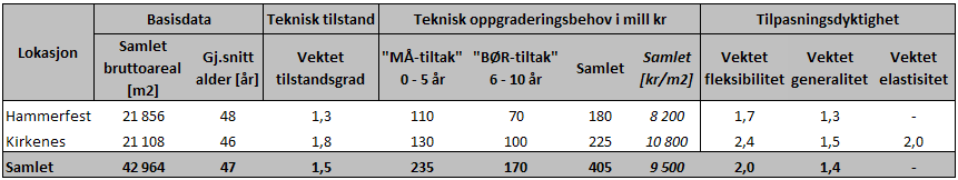 Helse Nord RHF Kartlegging av bygningsmassen ved Helse Finnmark M U L T I C O N S U L T 7.