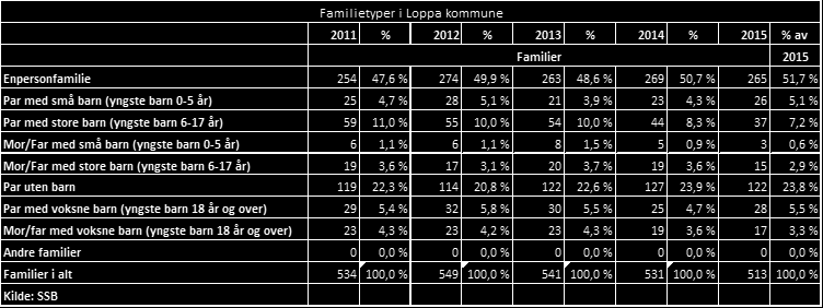 Familietyper i Lppa Andelen enpersnfamilier har økt fra 2011 til 2015 samtidig sm det har blitt færre familier i alt. Par med små barn hlder seg relativt stabilt.