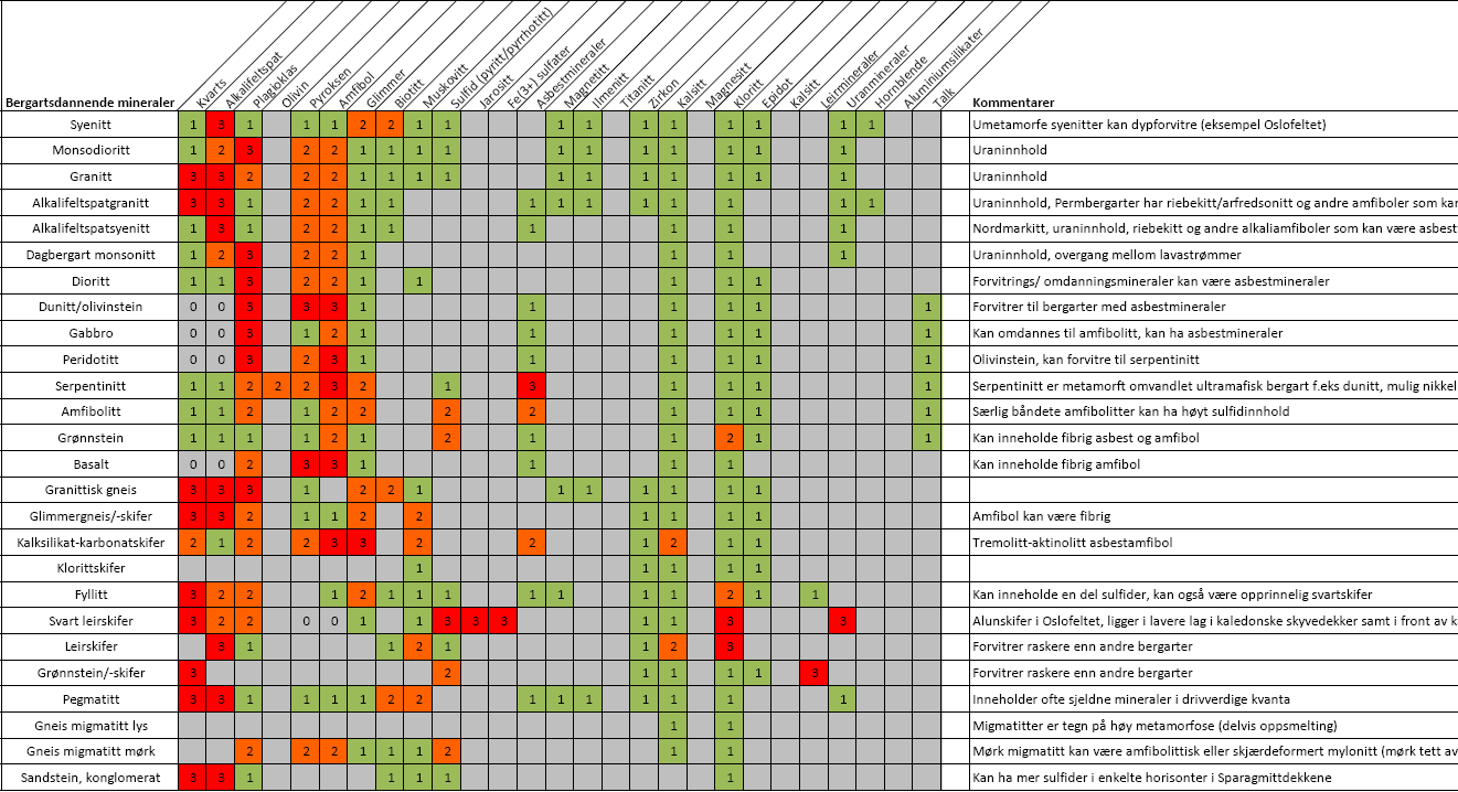 regionen C-2 viser bergartene og den karakteristiske forvitringsgraden På kartutsnittene nederst på C-2 finnes eksempler