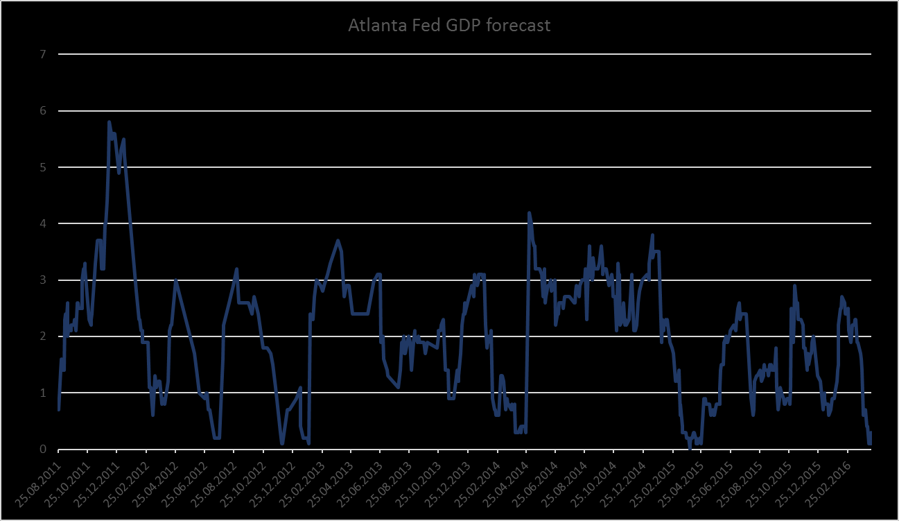 USA: Atlanta Fed modellen