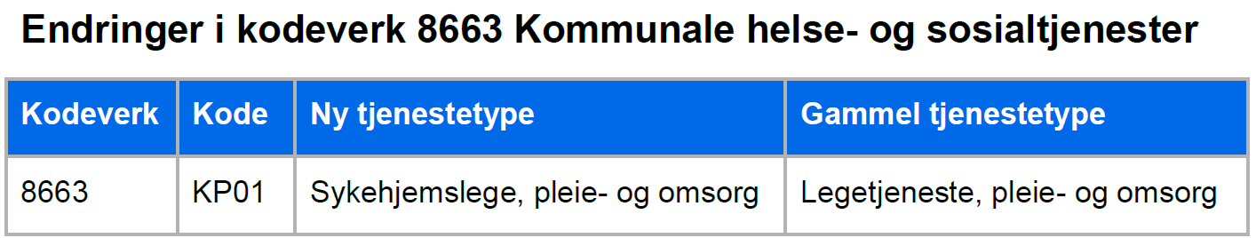 pasientjournalsystem. Det er ikke er en egen legetjeneste i hjemmesykepleien, og betegnelsen er derfor misvisende. Tjenestetypen kan benyttes til andre heldøgnsinstitusjoner med legetjeneste.