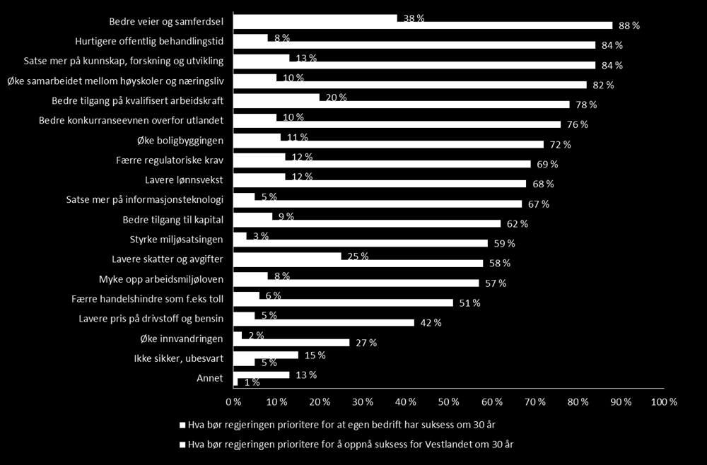 Ber den nye regjeringen prioritere samferdsel Enten man spør hva den nye Høyre-Fremskrittspartiregjeringen bør prioritere for å sikre suksess for Vestlandet eller for egen bedrift om 30 år, svarer