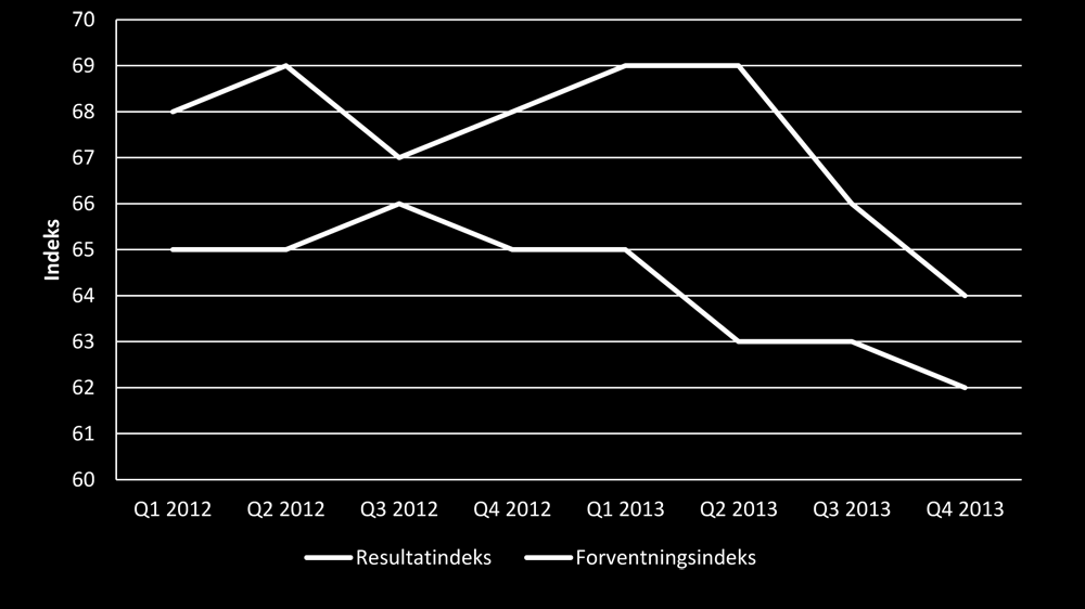 Redusert fart og optimisme i Vest Bedriftslederne på Vestlandet har stadig mindre tro på fremtiden.