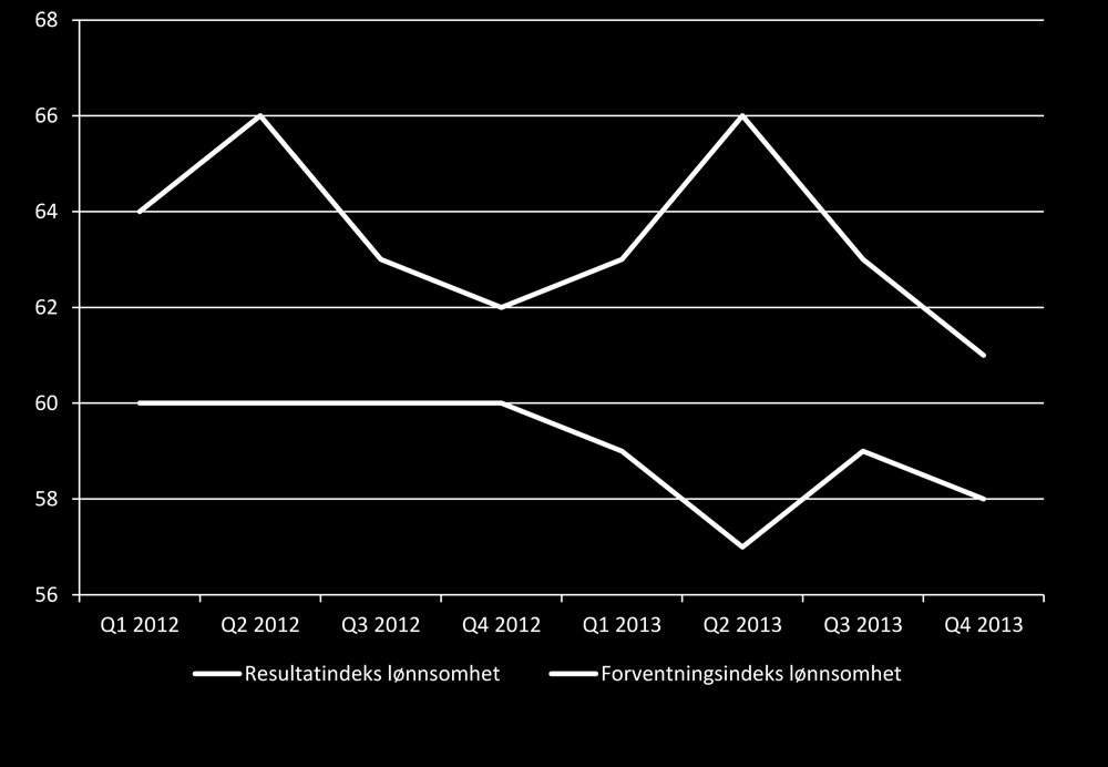 Trekker vi ut industri, kraft og oljeutvinning for seg selv, ser vi tegn til et skifte. Næringens forventningsindeks har ligget mellom 64 og 71 i alle tidligere undersøkelser, men den er nå nede i 58.