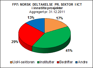 under FP7 Cooperation. Suksessraten har imidlertid ligget på en positiv gradient gjennom FP7, og viste en svak økning fra november 2011 til november 2012.