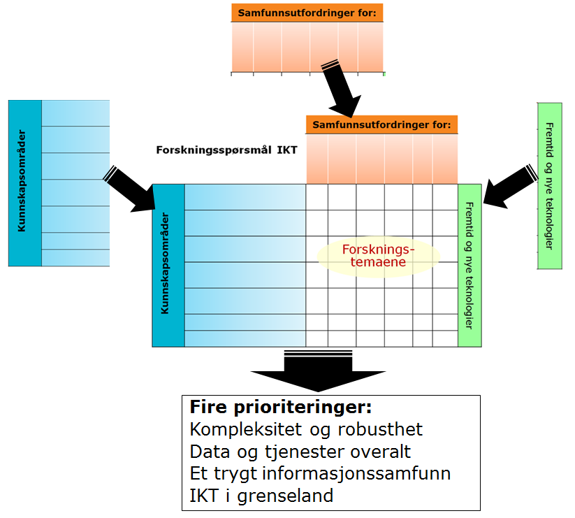 samfunnsutfordringer og flere kunnskapsområder, og som er generiske av karakter og robuste over tid.