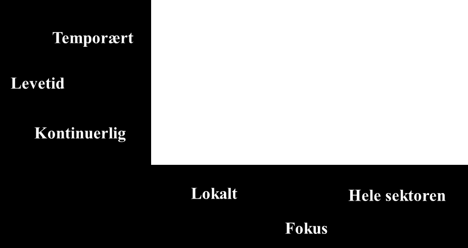 kontinuerlige systemer. Det er ikke alt som trengs å følges opp kontinuerlig. Noen ganger bør det gjøres noen temporære dypdykk. F.eks.