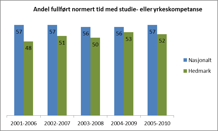 Figur 4: Andel fullført normert tid med studie- eller yrkeskompetanse (Kilde: SSB) Figur 5: Andel fullført på mer enn normalt tid med studie- eller yrkeskompetanse (Kilde: SSB) 2.