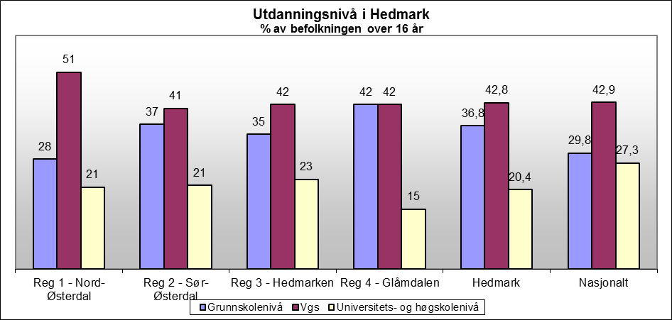 Figur 9: Utdanningsnivå 2009 for personer over 16 år etter bostedsregion (SSB) Merk: Hedmarken har endret navn til Hamarregionen.