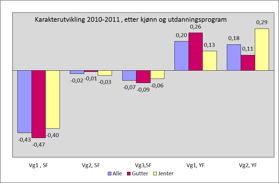 Figur 11: Karakterutvikling for skoleåret 2010-11, etter utdanningsprogram og kjønn (Kilde: Vigo) 2.3.2 Karakterer i gjennomgående fag.