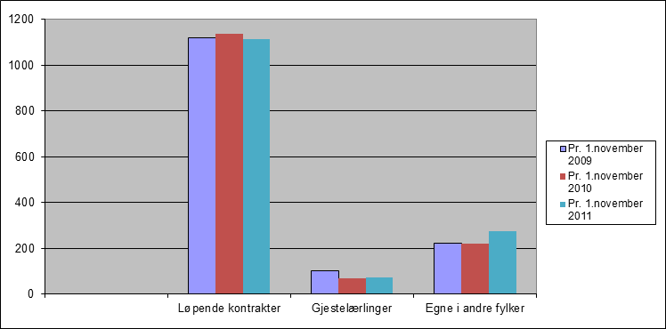 Arbeidslivets rekrutteringsbehov er i stadig utvikling og endring. Dette er en utfordring når det gjelder prognoser for tilgang og behov for fremtidige læreplasser.