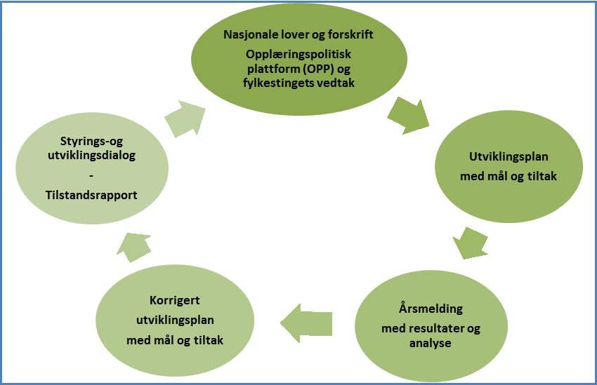 Figur 1: Systematisk kvalitetsarbeid for videregående opplæring i Hedmark Skolene utarbeider utviklingsplan basert på en felles mal.