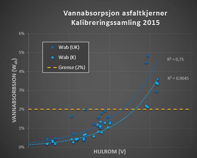 Kalibreringssamling 2015 Laboratorieanalyser Sammenligning (ρ b ) og (W ab ) for ulike