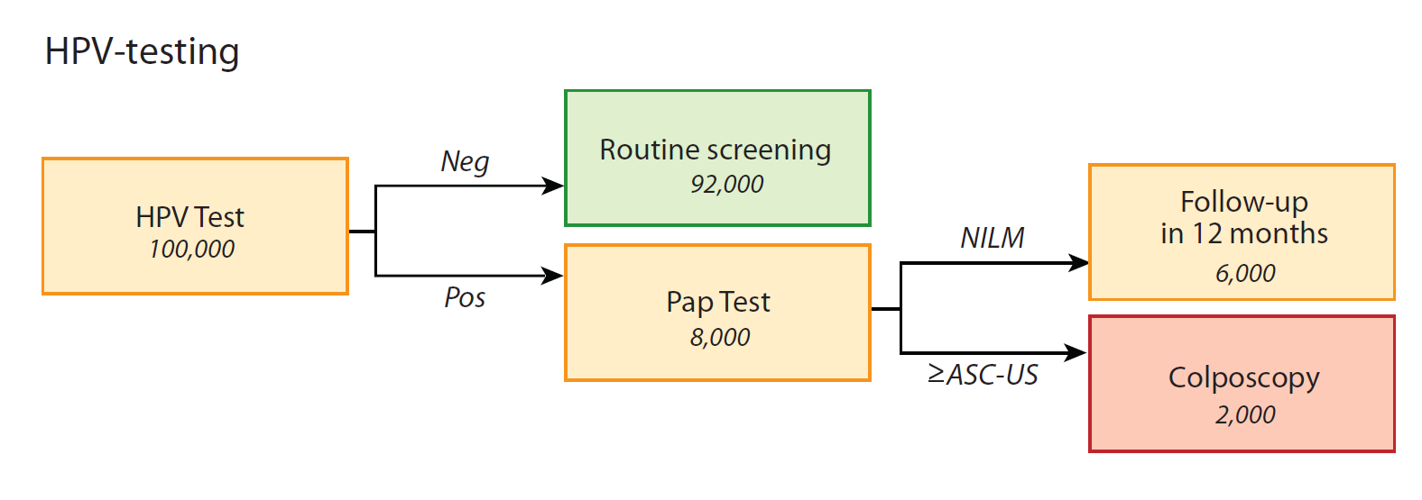 HPV test i