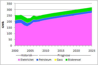 Figur 4.2 Prognose for stasjonært energiforbruk fordelt på energibærere Figur 4.2 viser prognosen fordelt på energibærere.