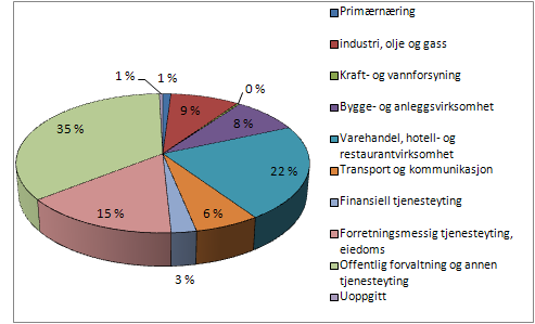 Boligtype Røyken Buskerud Norge Enebolig 68 % 63 % 57 % Rekkehus 16 % 12 % 13 % Lavblokk 10 % 10 % 8 % Blokk 4 % 8 % 18 % Forretningsbygg 2 % 7 % 4 % Tabell 2.