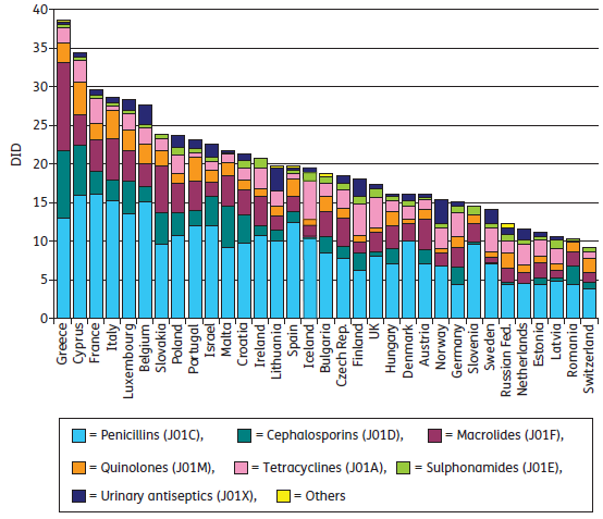 Antibiotikabruk i Europa 2010 European