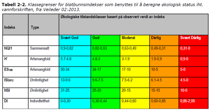 Databehandling Statistisk analyse: Fra antall og fordeling av arter i hver stasjon Sammenheng mellom bløtbunnssamfunnet og forurensningsgrad (data fra NGI) Vurdering av bløtbunnsfauna mot