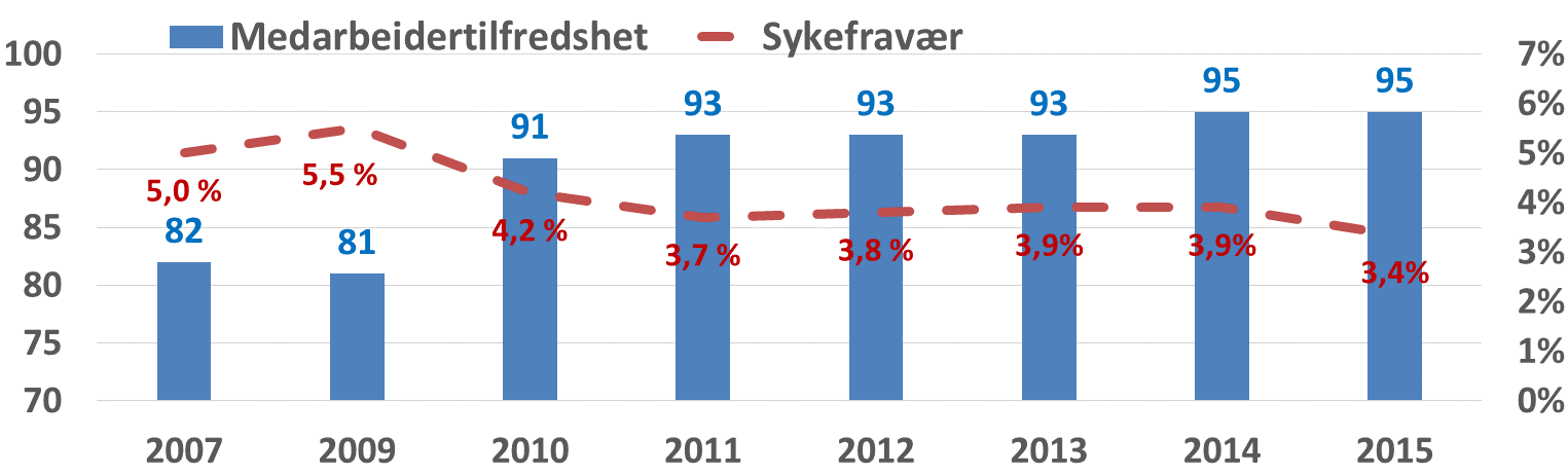 Status Bilia Personbil 2016 Volvo nr. 1 i Norsk Kundebarometer 2016. BMW nr. 2. Volvo verkstedene fra nest sist i 2011 til 3.